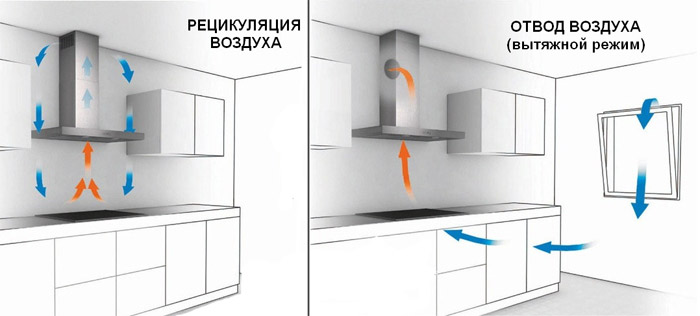 Вытяжка на кухню: виды вытяжек для кухни без воздухоотвода