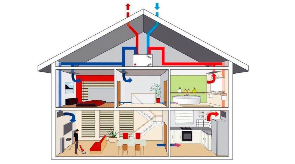 Как сделать местную приточную вентиляцию квартиры и частного дома. приточная вентиляция в квартире