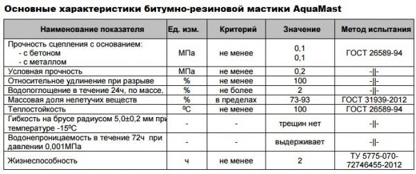 Расход битума на пропитку щебня при устройстве фундамента и строительстве дорог