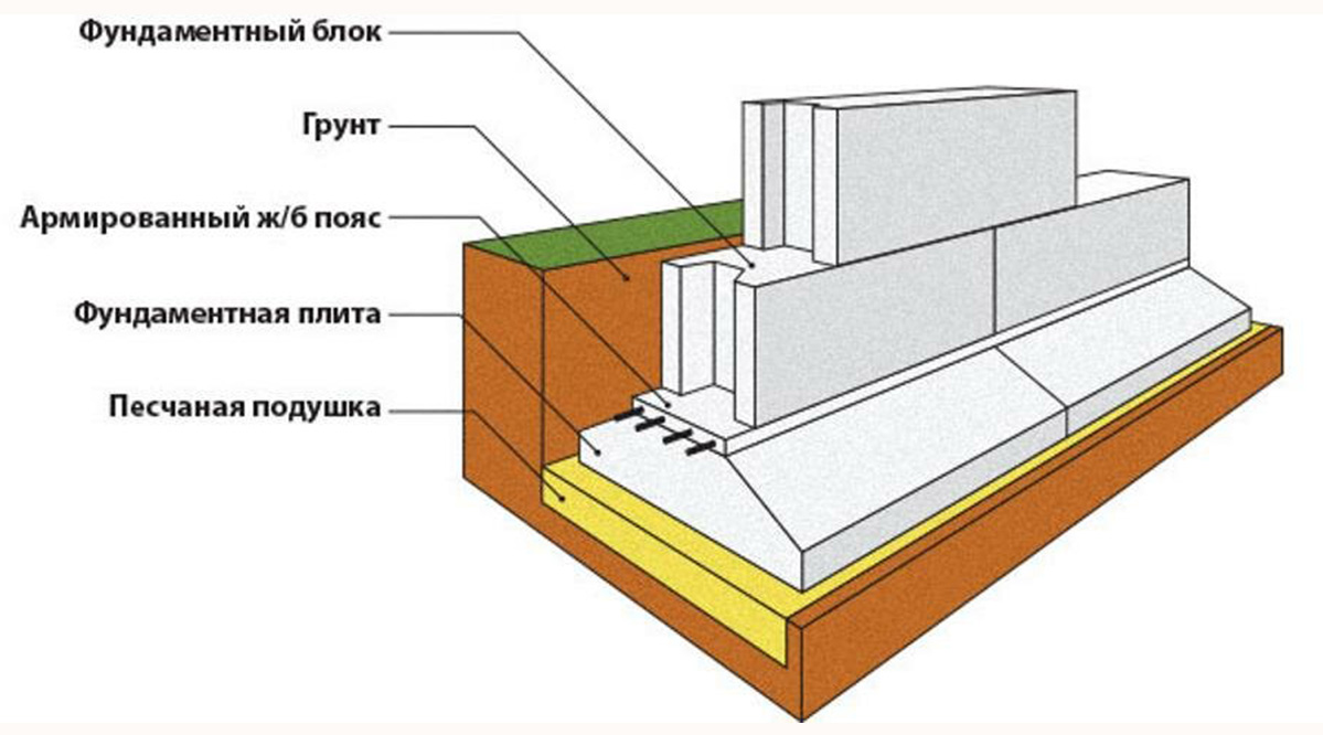 Фундамент из бетонных блоков фбс: сборный ленточный, для дома