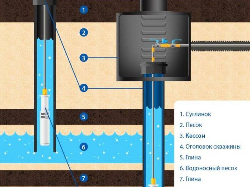Как пробурить скважину под воду: основные методы | гидро гуру