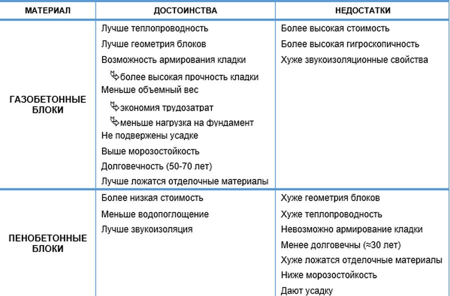 Дома из пеноблоков: мнения и отзывы владельцев домов, плюсы и минусы — sibear.ru