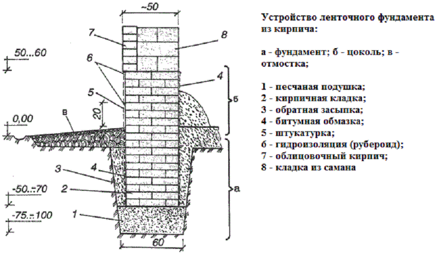 Строим беседку с барбекю из кирпича: проекты + фото и пошаговая инструкция