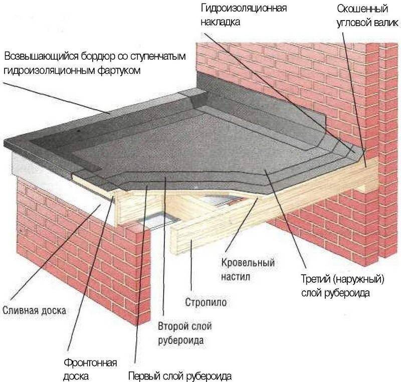 Монтаж плоской кровли: как сделать крышу в частном доме своими руками пошагово, выбор технологии строительства, проектирование, ошибки