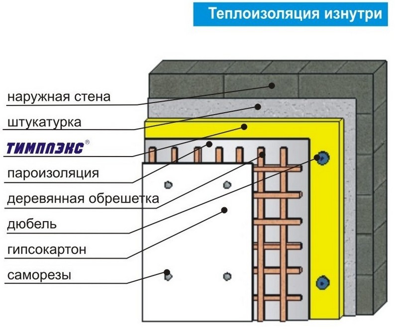 Утепление дома из пеноблока изнутри. нужно ли утеплять дом из пеноблоков: расчеты. теплоизоляция крыши и стен
