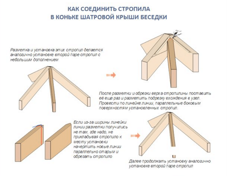 Четырехскатная крыша для беседки стропильная система фото чертежи