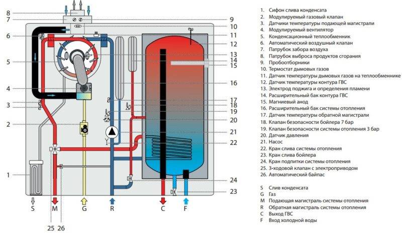 Конденсационные газовые котлы — плюсы и минусы использования