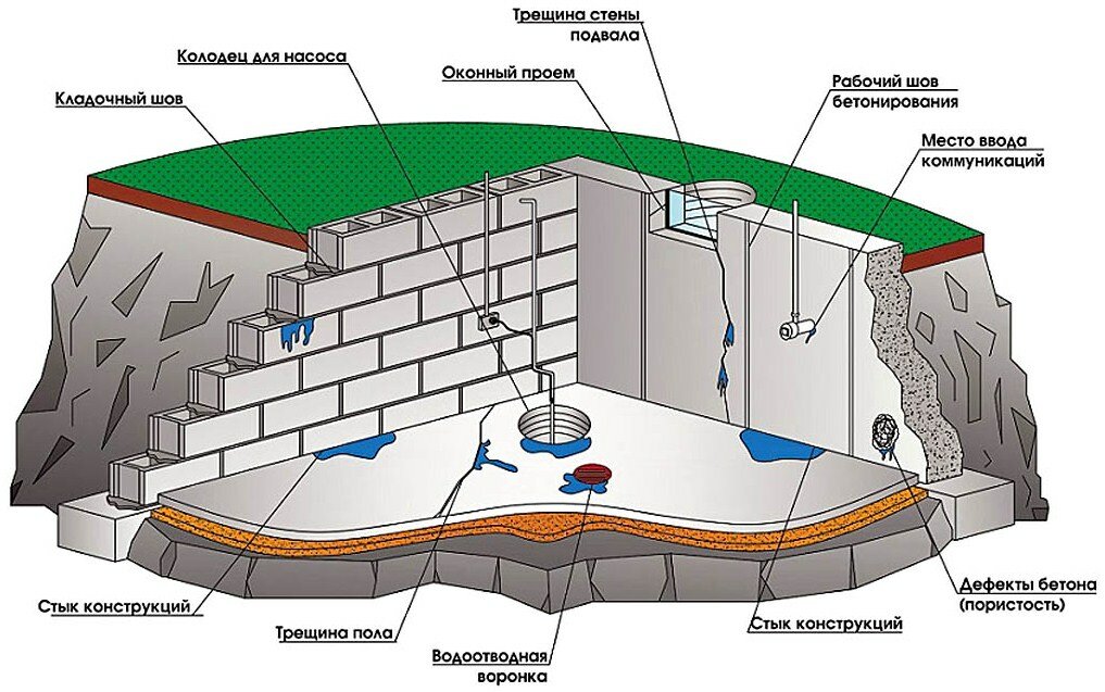 Гидроизоляция кирпичной стены изнутри и снаружи: виды обработки от влаги, плесени, грибка, когда подойдет использование гидрофобизатора