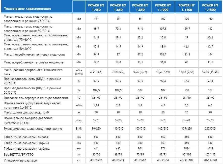 Рейтинг двухконтурных газовых напольных котлов 2021 года: топ-10 лучших моделей и какую выбрать