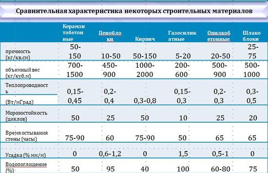 Керамзитобетон: состав и пропорции на 1м3