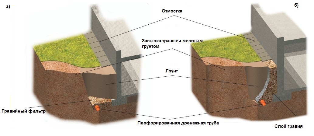 Отмостка с ливневкой вокруг дома схема