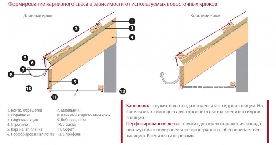 Схема карниза металлочерепицы