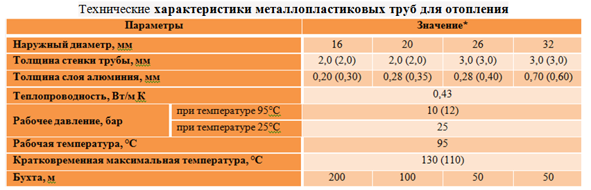 Полипропилен или металлопластик - какие трубы лучше?