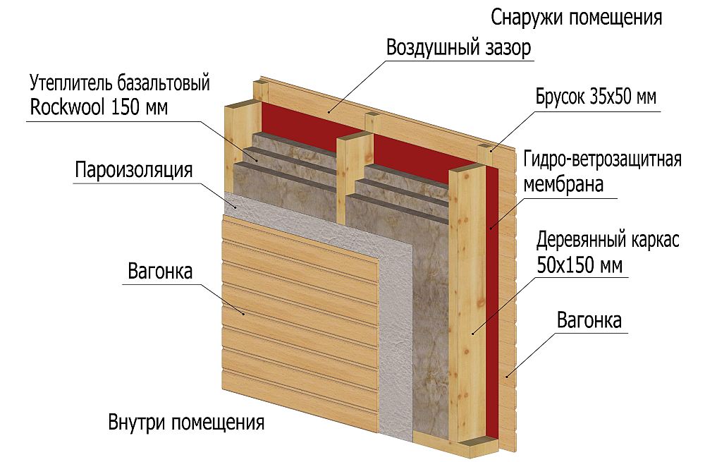 Инструкция по самостоятельному утеплению фасадов минватой