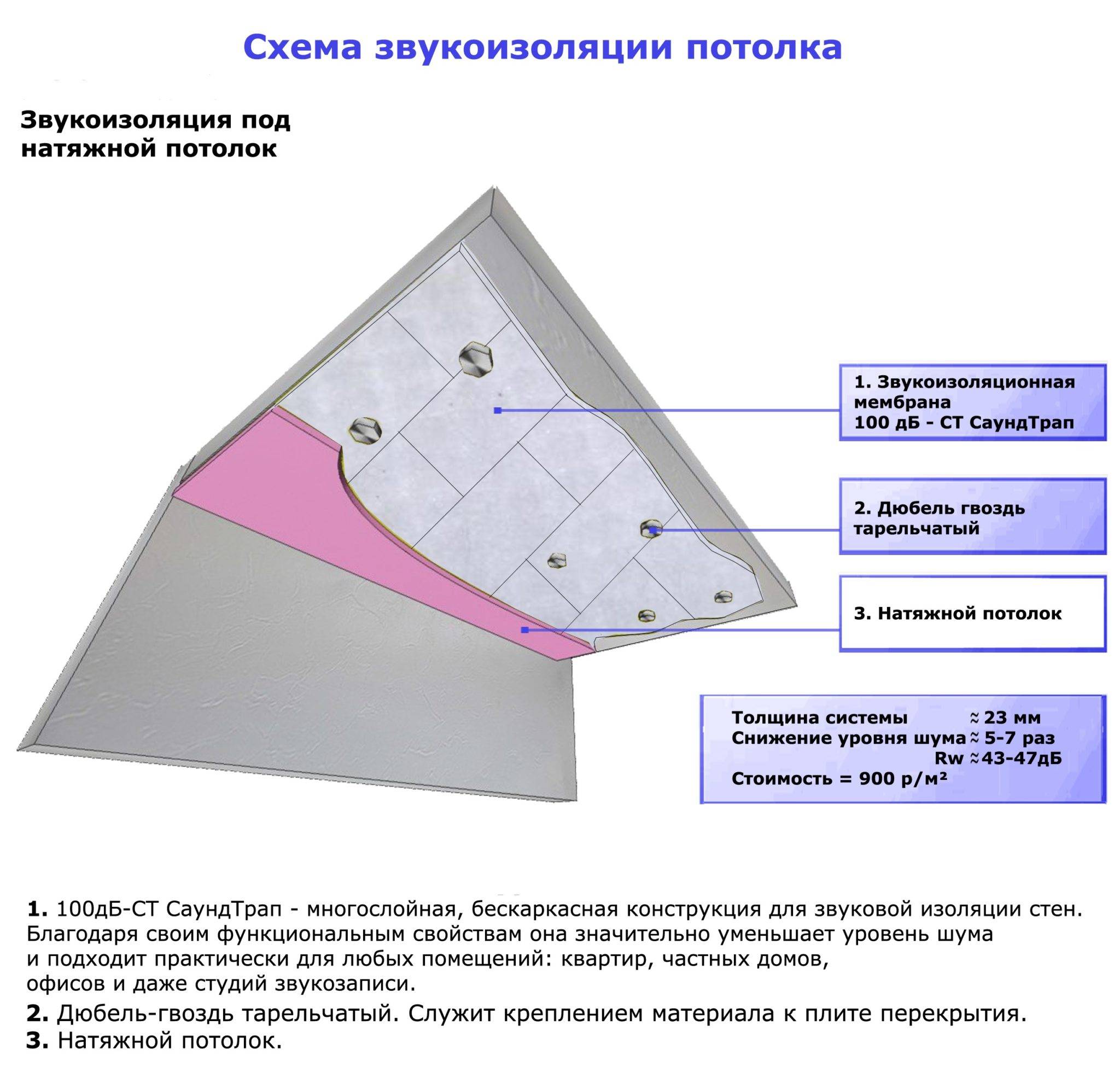 Толщина звукоизоляции потолка в квартире под натяжной потолок