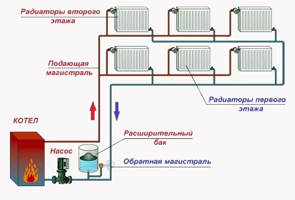 Системы отопления с естественной и принудительной циркуляцией