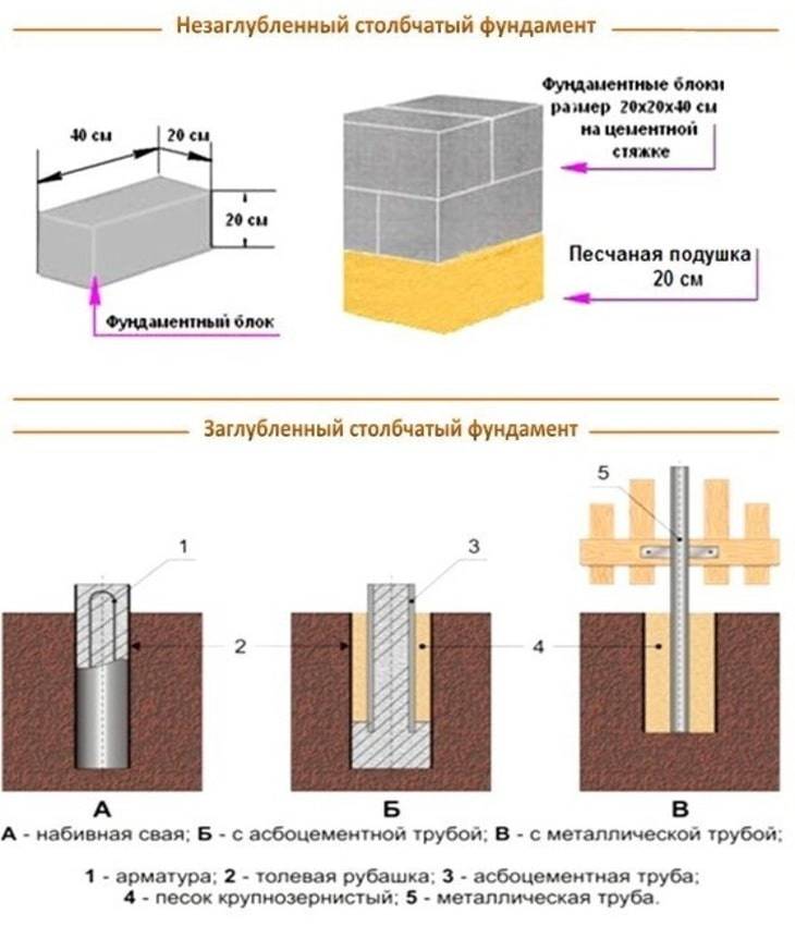 Столбчатый фундамент из кирпича: пошаговая инструкция, как сделать .