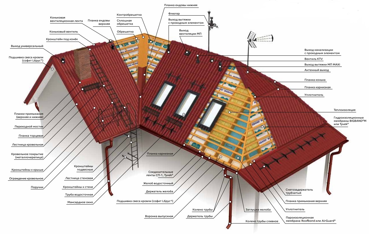 Крыша из металлопрофиля – виды, характеристики и монтаж