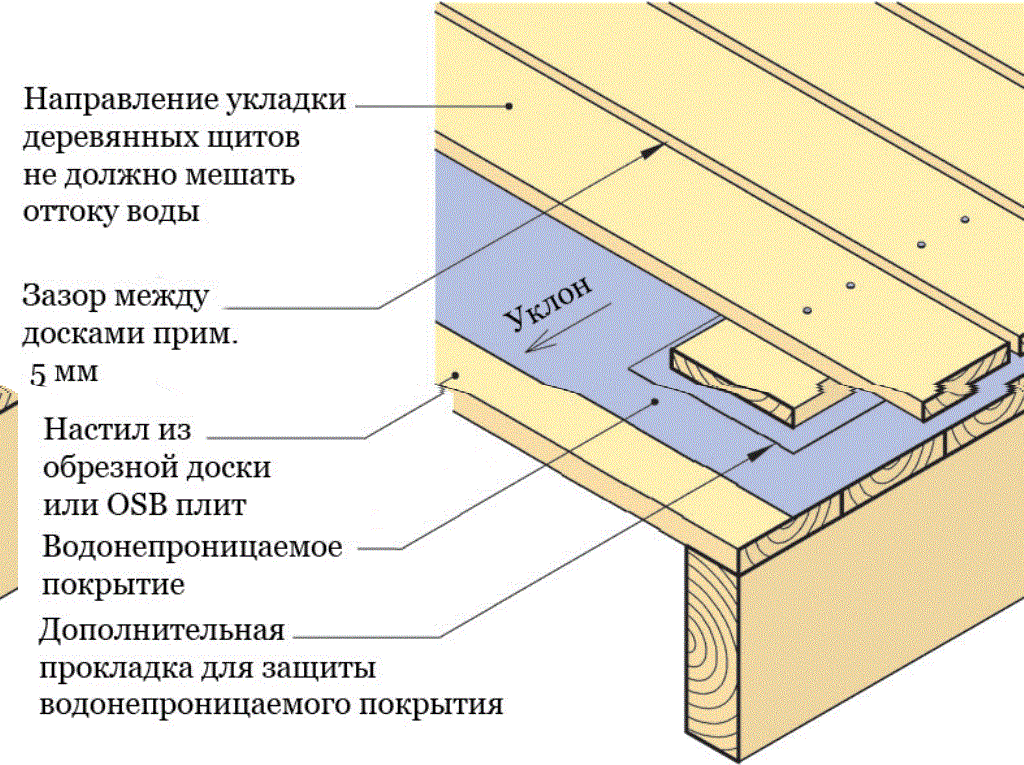 Перекрытие и покрытие пирог