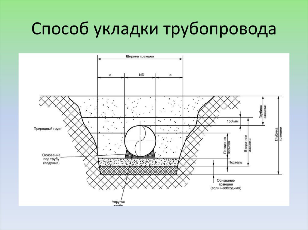 Технология прокладки канализационных труб в земле - aqueo.ru