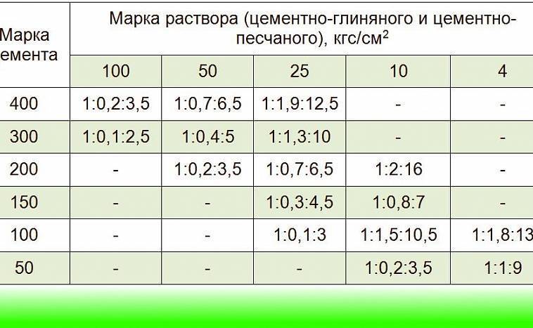 Пропорции раствора для кладки шлакоблока: как рассчитать и приготовить .