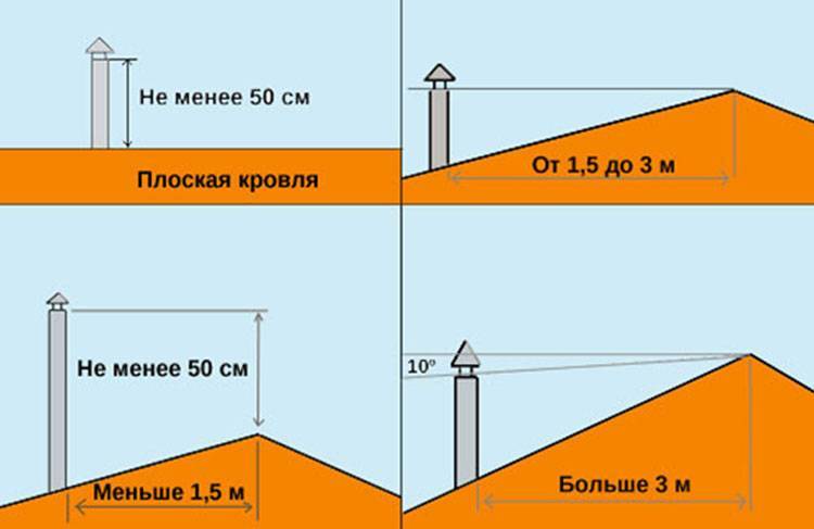 Дымовые трубы для котельных: выбор, расчет высоты и диаметра и монтаж