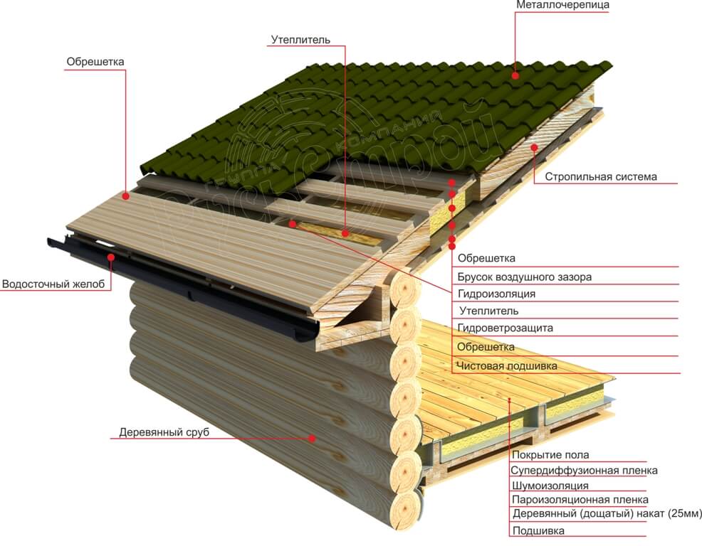 Гидроизоляция изнутри крыши
гидроизоляция изнутри крыши |