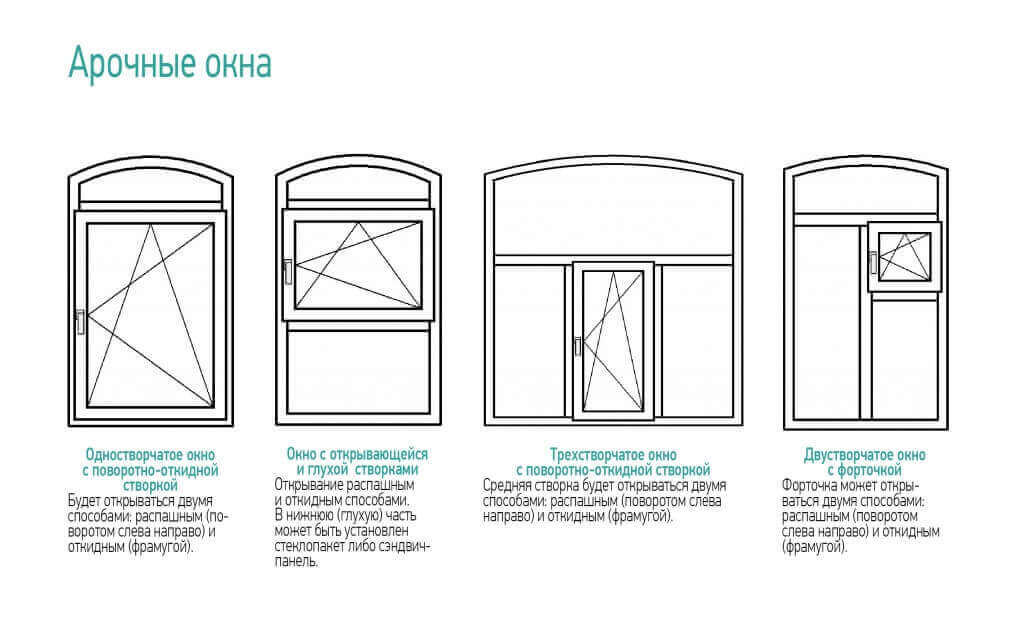Из чего состоит пластиковое окно: схема конструкции, фурнитуры, описание деталей