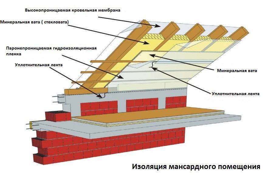 Пароизоляция крыши, какие материалы и методы использовать?