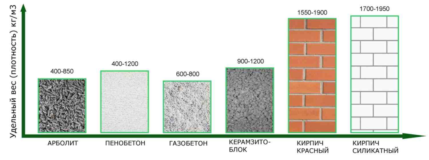 Сравнение арболитового блока с другими материалами