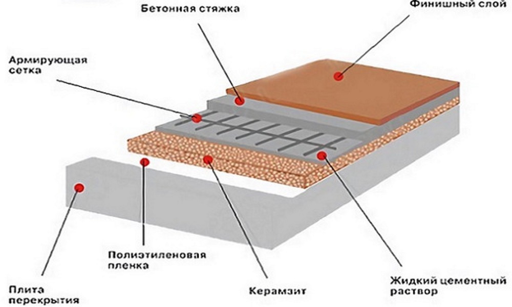 Полы бетонные схема