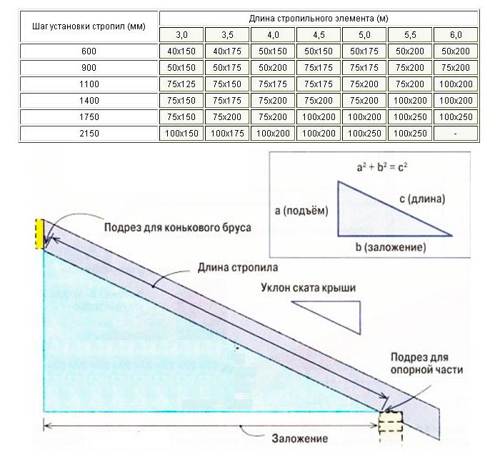 Расчет односкатной крыши или пристройки - онлайн калькулятор для профессионалов | perpendicular.pro