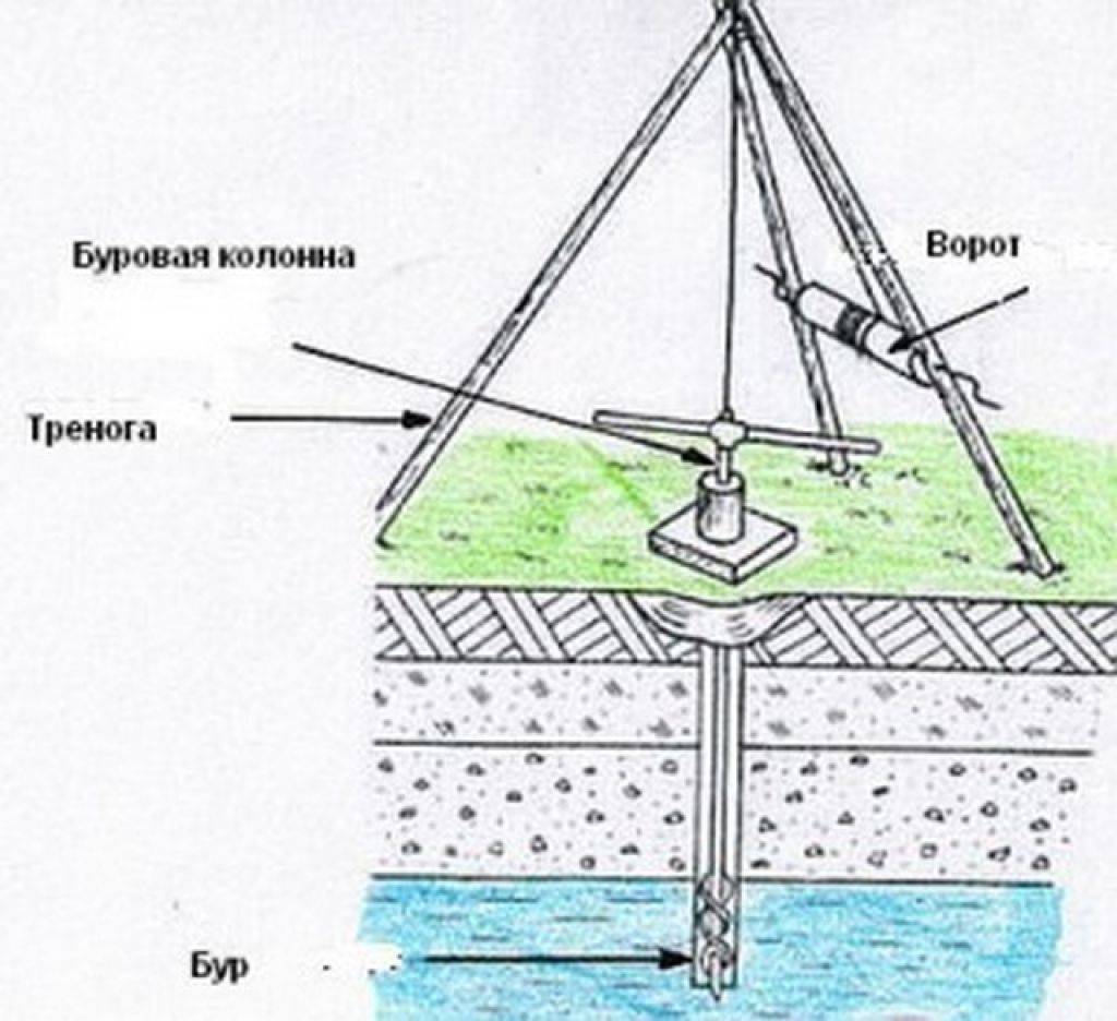 Самому трубу скважина. Бур для скважины чертежи. Бур для скважины под воду своими руками чертежи. Бур для бурения скважин вручную чертежи. Колодец игла абиссинский колодец чертеж.