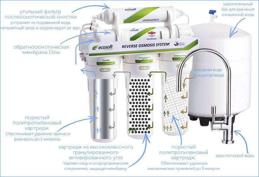 Как выбрать хороший фильтр для очистки воды в квартире?