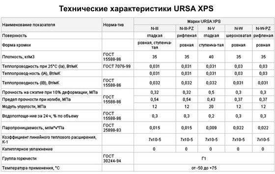 Технические характеристики различных видов утеплителей УРСА (URSA)