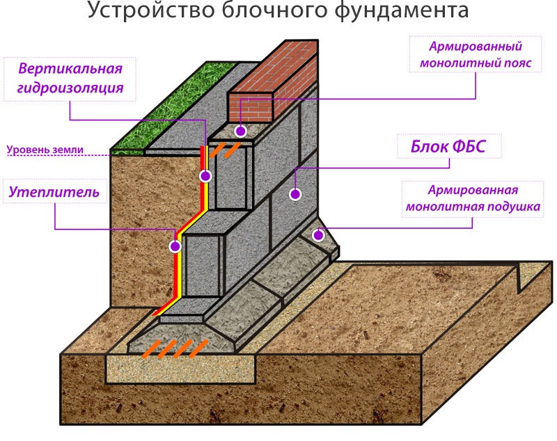 Блоки бетонные для стен подвалов: область применения, определение и основные характеристики, особенности монтажа, преимущества