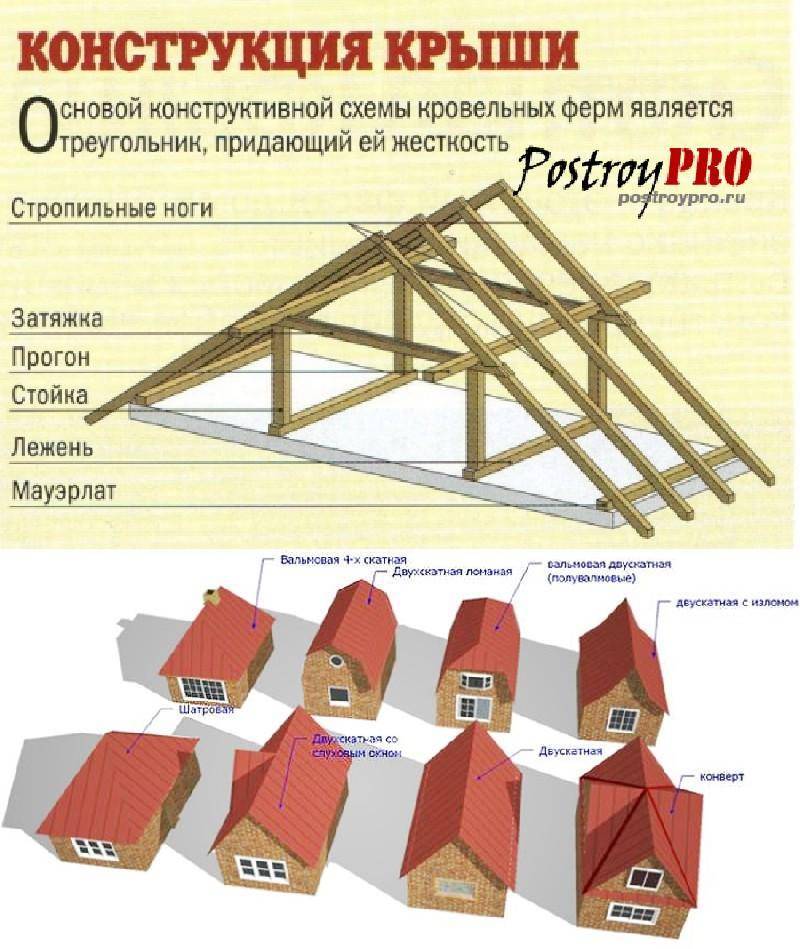 Виды крыш по конструкции фото