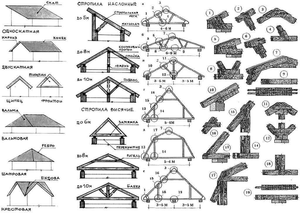 Схема конструкции крыши