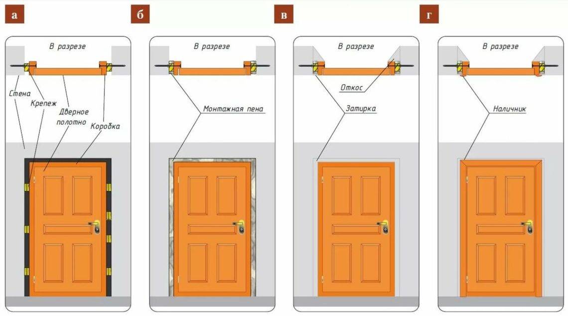 Учимся как правильно выбирать межкомнатные двери