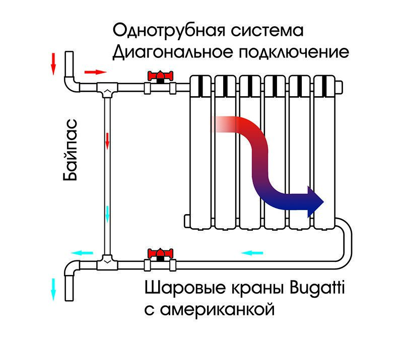Выбор на любой вкус и кошелек: схемы самого эффективного подключения радиаторов отопления