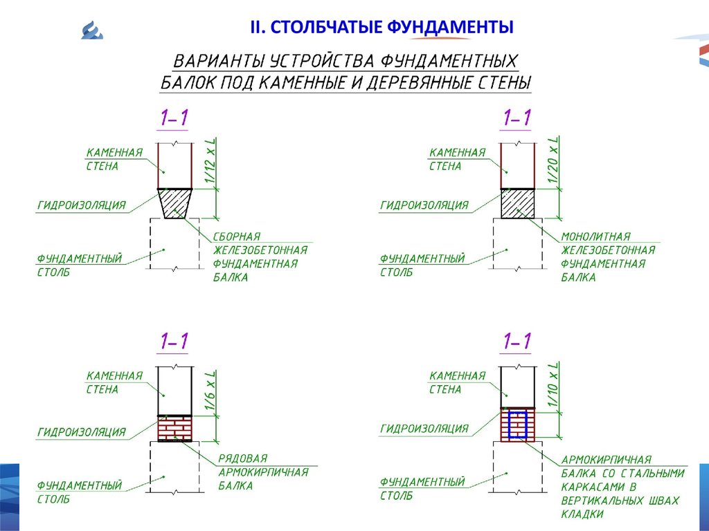 Высота фундамента — 140 фото и рекомендации на какую высоту следует поднимать фундамент