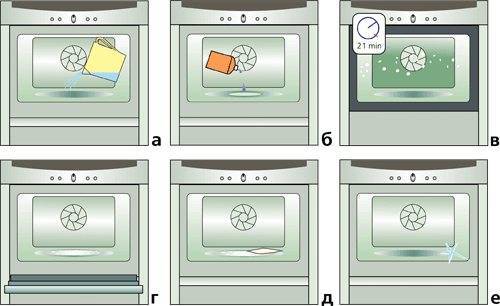 Что такое каталитическая очистка духовки: отвечаем на главные вопросы о свойствах такой техники