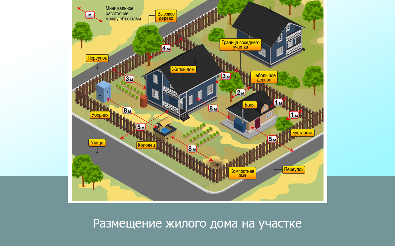 Расположение домов на земельных участках. Нормы построек на участке. Нормы построек на дачном участке. Расположение построек на участке. Нормы застройки участка.