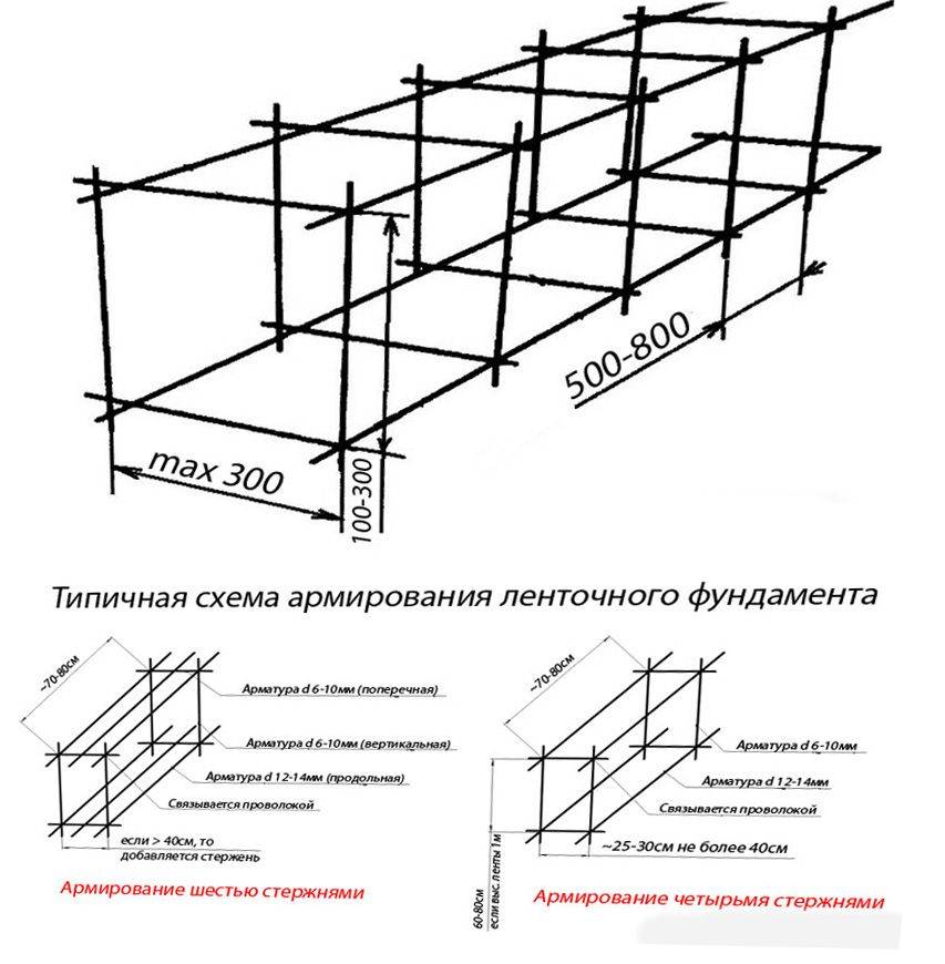 Разбираемся — какую арматуру используют для ленточного фундамента?