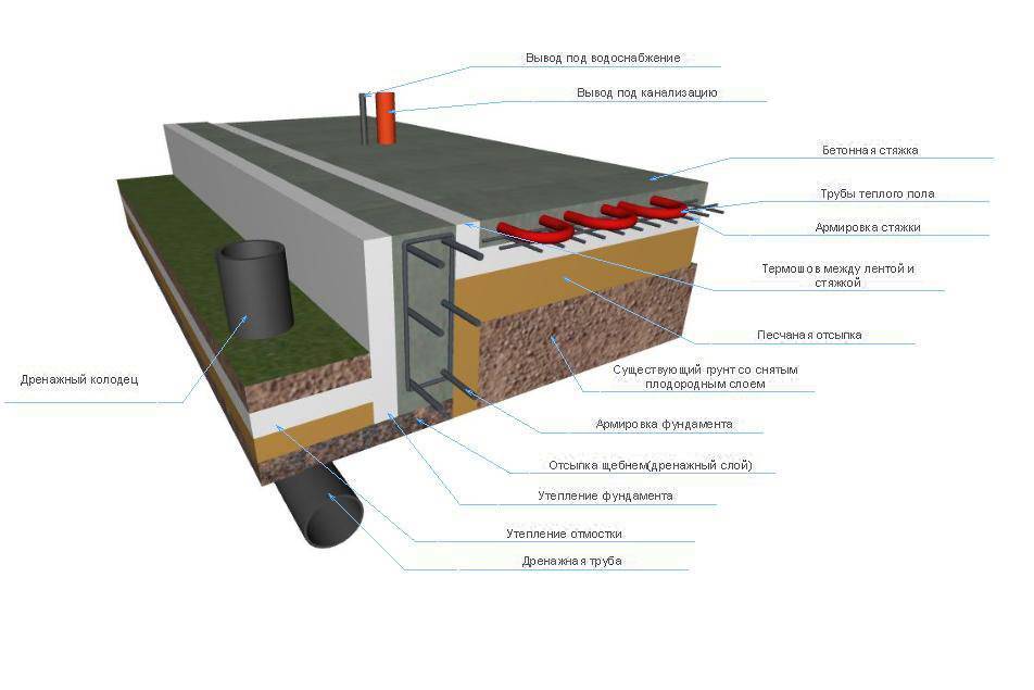 Полы по грунту в ленточном фундаменте: устройство правильного пирога .