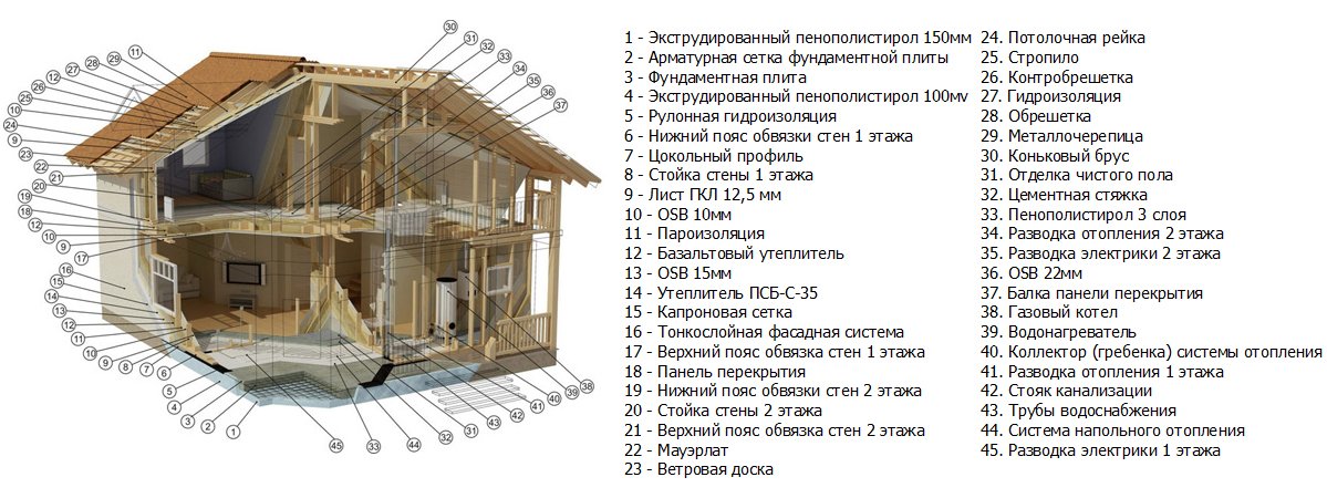 Дом из СИП-панелей своими руками: как самому построить жилье, пошаговая .