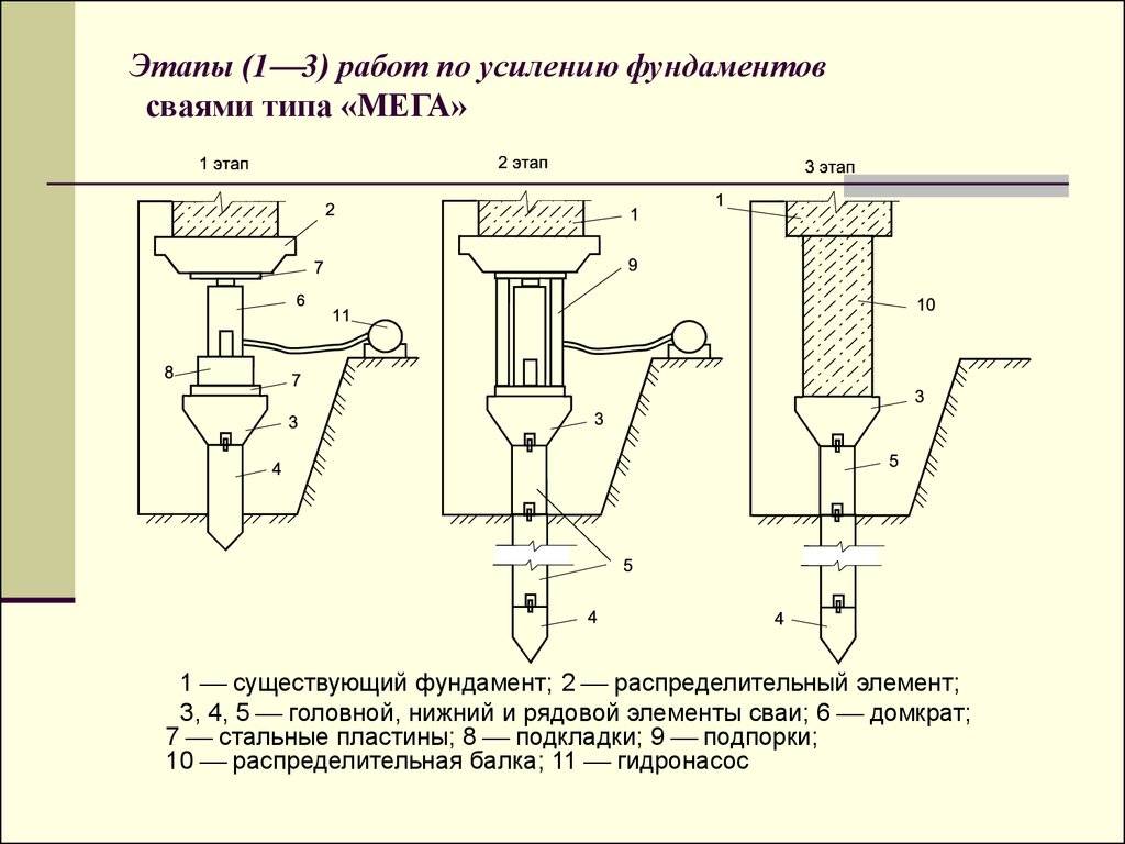 Усиление свайного фундамента при реконструкции здания