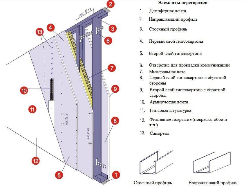 Технология кнауф для гипсокартонных потолков: инструкции по монтажу