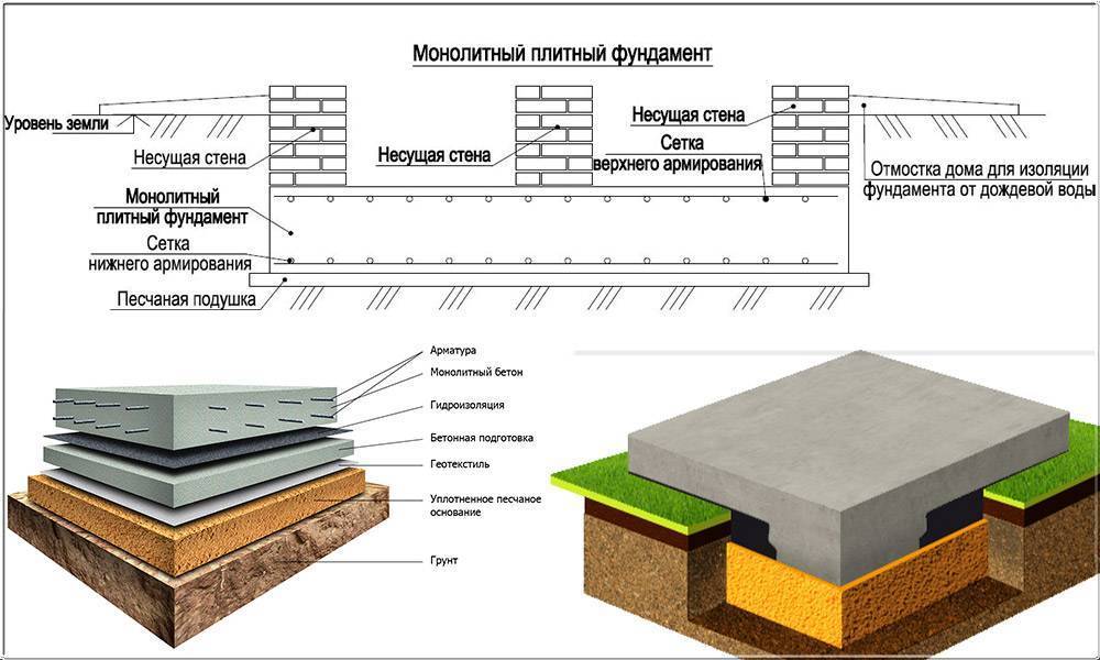 Расчет толщины монолитной плиты фундамента