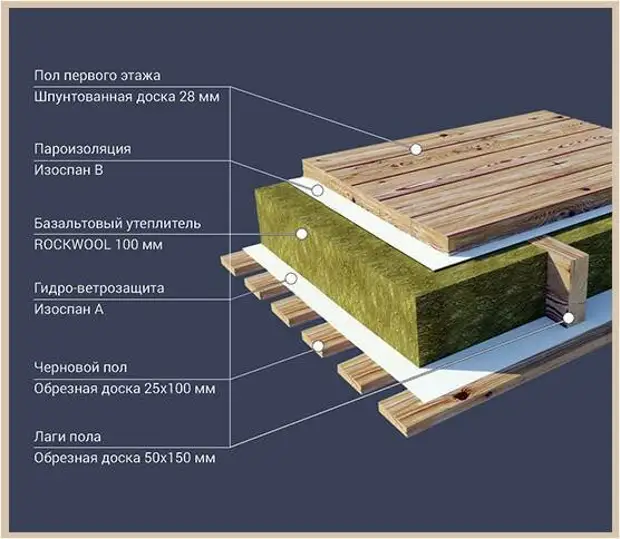 Правильный пирог утепления пола первого этажа